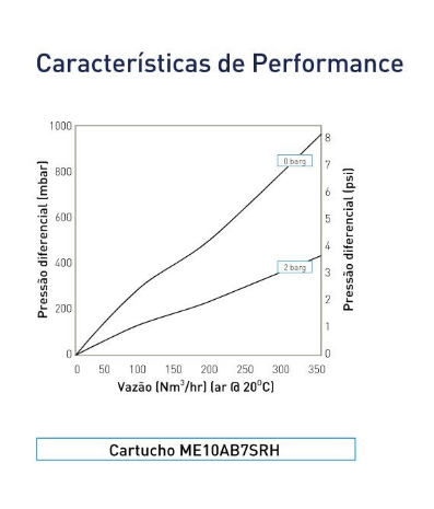 Caracteristicas do BIO X II Parker Domnick Hunter