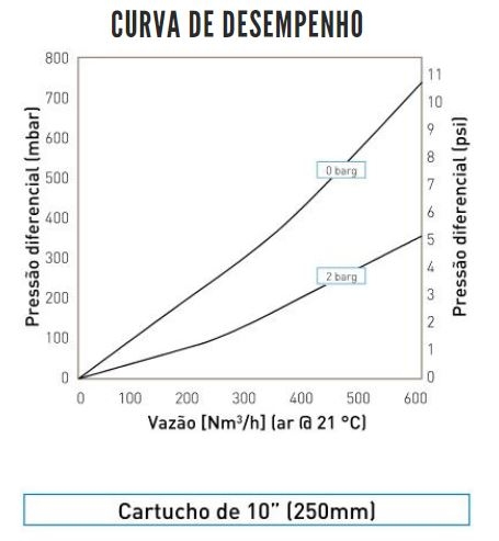 Curva de Desempenho do High Flow Tetpor HT