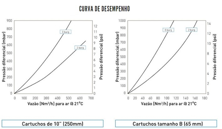 Curva de Desempenho do Tetpor Air Parker Domnick Hunter